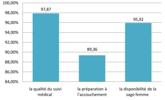 Figure 8 : Satisfaction des patientes 