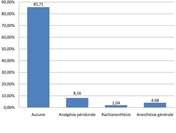 Figure 11 : Le mode d’analgésie 
