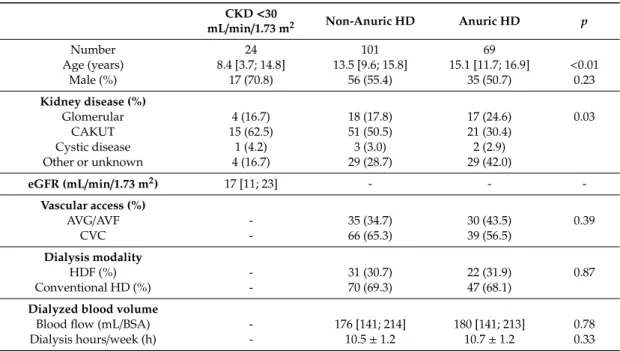 Table 1. General patient characteristics.