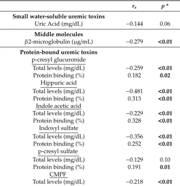 Table 5. Spearman’s rho (r s ) correlation coefficients between uremic toxins and residual urine volume (mL/24 h/m 2 ) in children on maintenance HD.