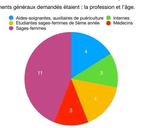 Figure 1 : Répartition des professions des soignants de l’étude 11