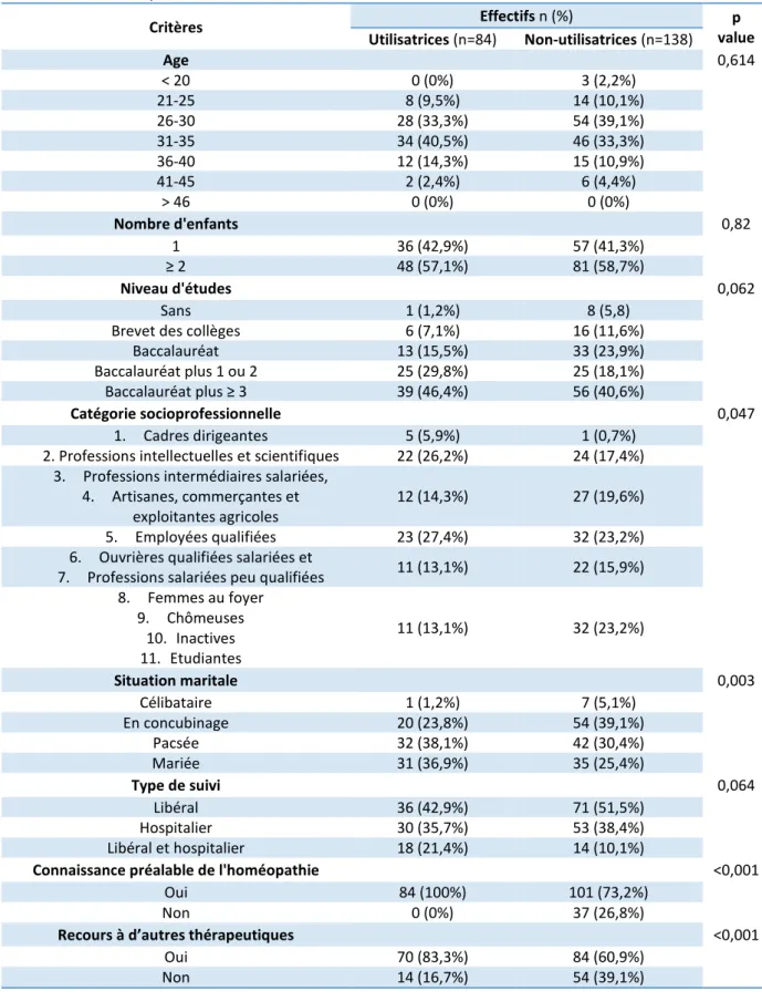 Tableau IV : Comparaison entre les utilisatrices et non-utilisatrices 