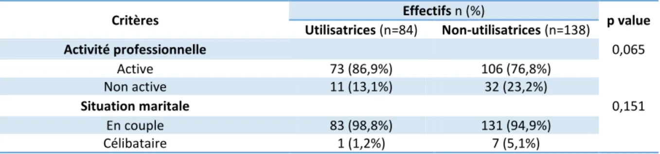 Tableau  V :  Comparaison  entre  deux  groupes  pour  l’activité  professionnelle  et  la  situation  maritale  Critères  Effectifs n (%)  p value  Utilisatrices (n=84)  Non-utilisatrices (n=138)  Activité professionnelle  0,065  Active  73 (86,9%)  106 (