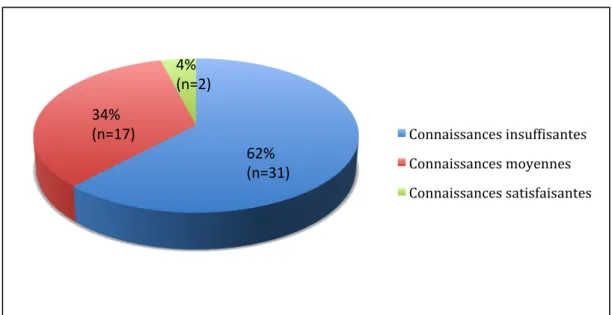 Figure 2.  Connaissances des patientes sur l’allaitement maternel de l’enfant prématuré 