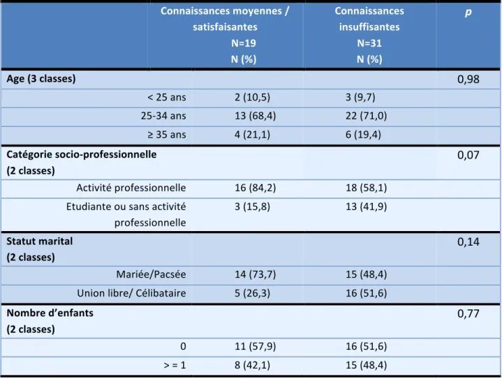 Tableau III. Facteurs socio-économiques associés aux connaissances maternelles. 