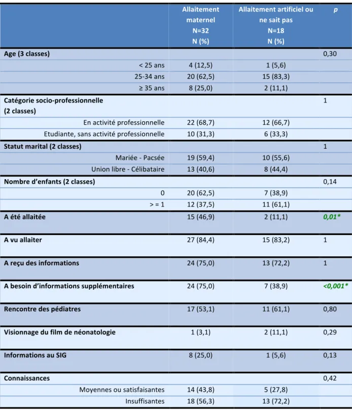 Tableau V. Facteurs associés avec le type d’allaitement envisagé. 