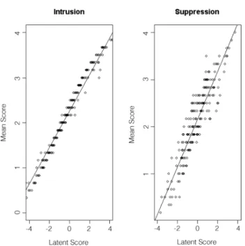 Figure 2 - Mean-to-latent-score scatter plots for the Suppression and Intrusion scales of the White Bear Suppression  Inventory (N = 314) 