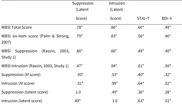 Table 4 - Pearson correlations between WBSI total and subscale scores, anxiety (STAI–T), and depression (BDI–II)