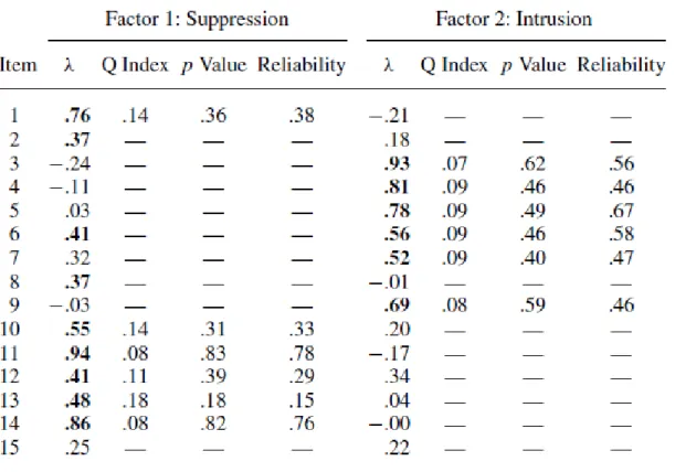 Table 2 - Loadings of the EFA and Results of the IRT analyses for the WBSI (Sample 1)