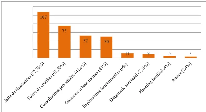 Figure 3 - Répartition de l’activité des sages-femmes dans les différents services (n=122)