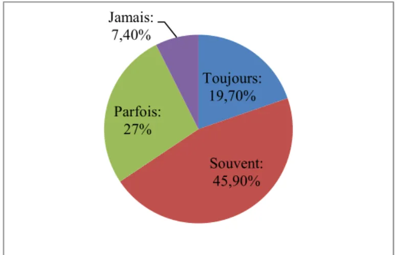 Figure 8 - Surveillance du post-partum immédiat par les sages-femmes (n=122) 