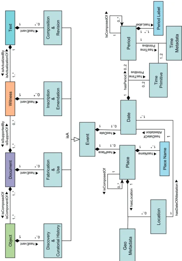 Figure 5: The Thot Data Model: core elements with events located in space and time.