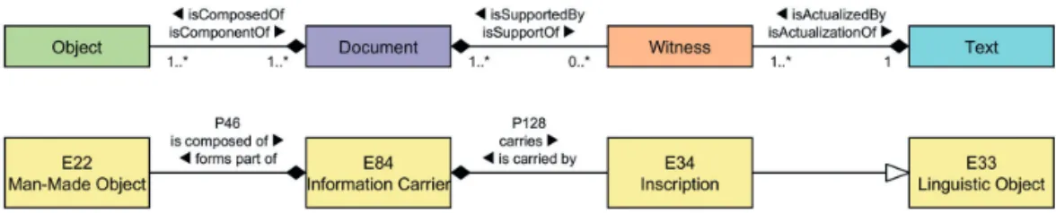 Figure 6: UML view of the Main CIDOC-CRM Elements mapped on to the TDM. 