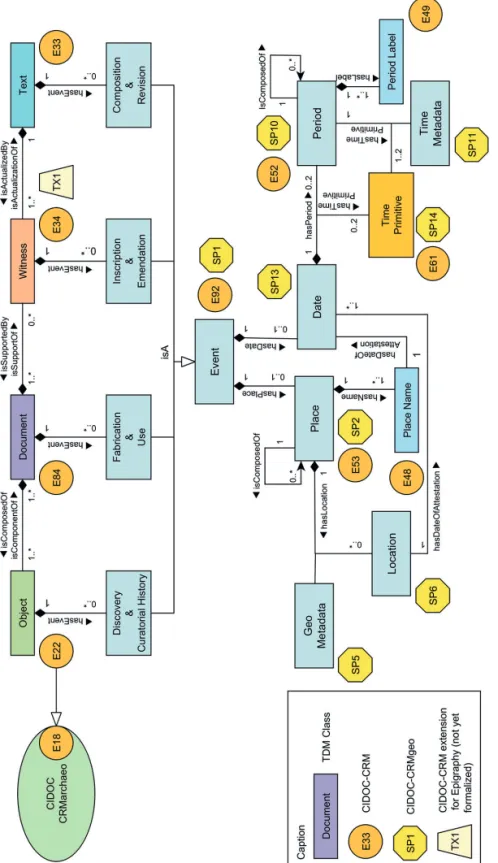 Figure 7: Mapping the TDM with CIDOC-CRM: A general overview.