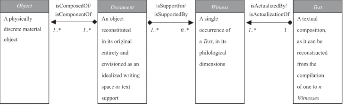 Figure 1: The four basic elements and their relationships.