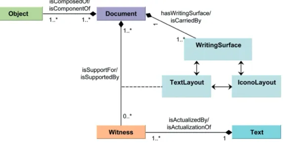 Figure 2: Enriched data model.
