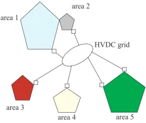 Fig. 1. Example of a system with ac areas interconnected by an HVdc grid.