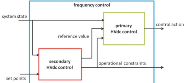 Fig. 2. Frequency control scheme for a multi-terminal HVdc system.