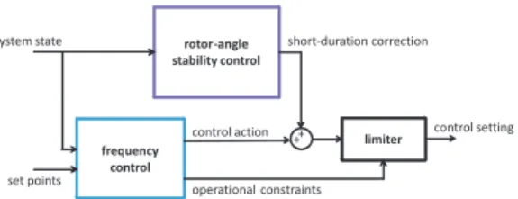 Fig. 3. Rotor angle stability-related control scheme for a multi-terminal HVdc system.