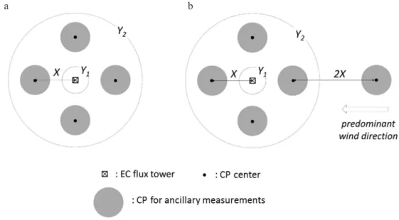 Fig. 1. The basic sampling design for ancillary measurements in forest and cropland stations