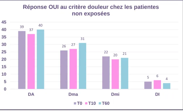 Figure 2. Evolution du critère Douleur chez les patientes non exposées 