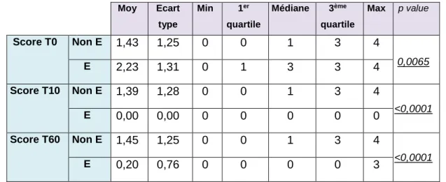 Tableau 6. Score Gêne au sein des deux groupes  Moy  Ecart type  Min  1 er