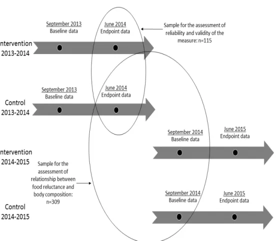Figure 1: Timeline of the Healthy Start study and samples used for the two aims of the present  analysis 