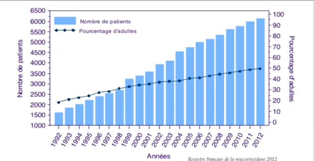 Graphique représentant l’évolution de la population atteinte de mucoviscidose  et le pourcentage d’adultes, de 1992 à 2012 (Bellis et al, 2014) 