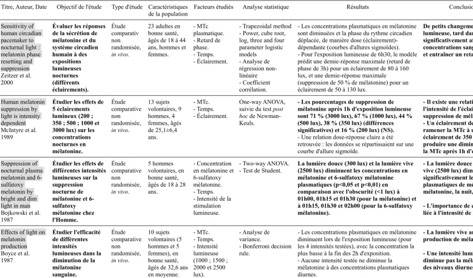 Tableau 2 : Quatre articles traitant des effets d'éclairements différents sur la sécrétion de mélatonine sanguine