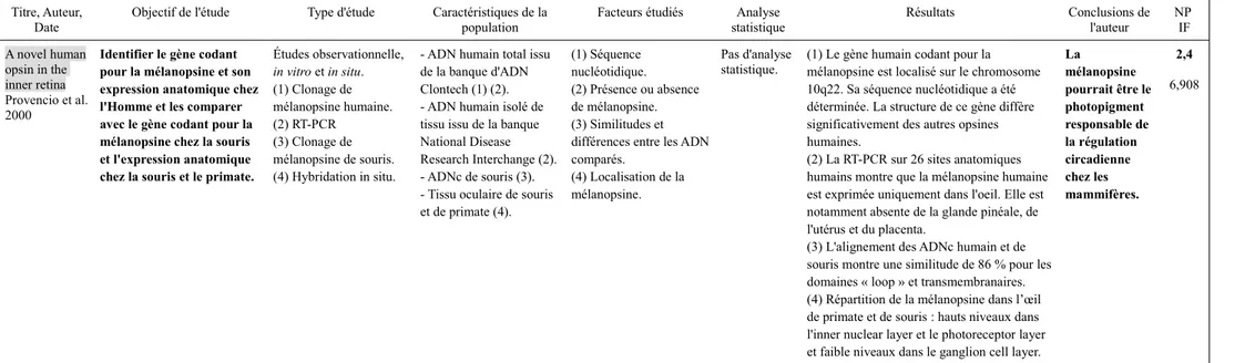 Tableau 6 : Un article traitant du mécanisme d'action de la lumière sur le système circadien