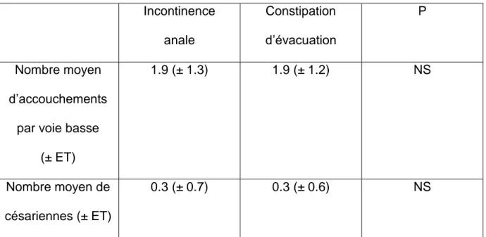 Tableau  3 :  Antécédents  obstétricaux concernant la voie d’accouchement des  patientes, en fonction des symptômes défécatoires observés