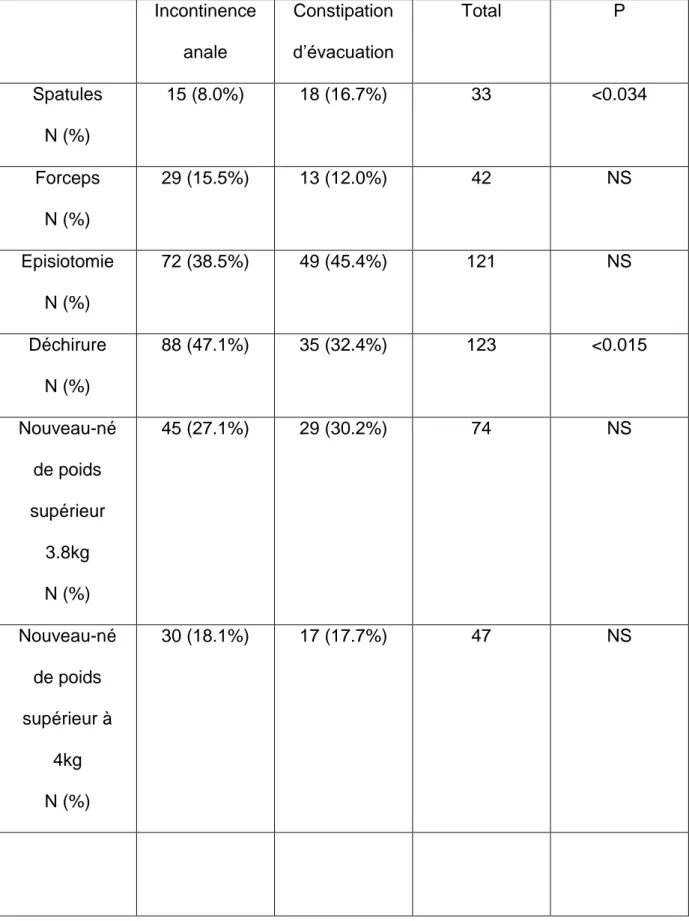 Tableau  4.  Modalités  d’accouchement  par  voie  basse,  et  poids  des  nouveau- nouveau-nés, en fonction des symptômes défécatoires observés