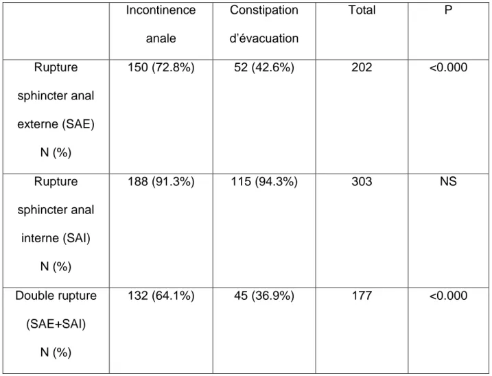 Tableau  5.  Résultats  de  l’échographie  endo-anale :  Topographie  des  lésions  sphinctériennes, en fonction des symptômes observés