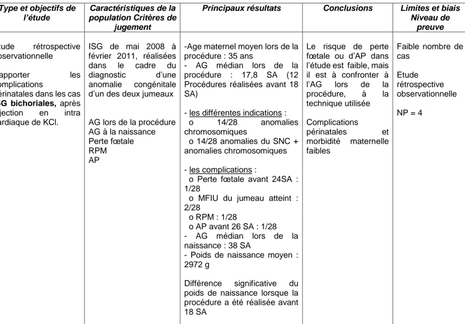 Tableau 10 : Selective termination in dichorionic twins discordant for congenital defect   Parution  Auteur  Revue  Type et objectifs de l’étude  Caractéristiques de la  population Critères de jugement 