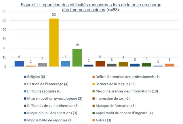 Figure III : répartition des difficultés rencontrées lors de la prise en charge des femmes  enceintes (n=83)