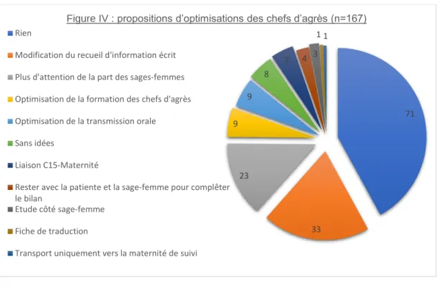 Figure  IV :  propositions  d’optimisations  des  chefs  d’agrès  (n=167)  Plusieurs  réponses  possibles