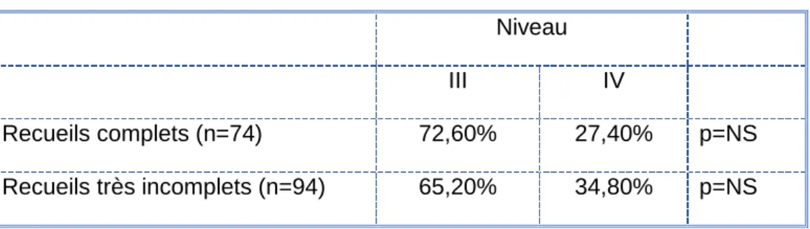 Tableau n° 5 : comparaison de la qualité du recueil en fonction de l’âge  