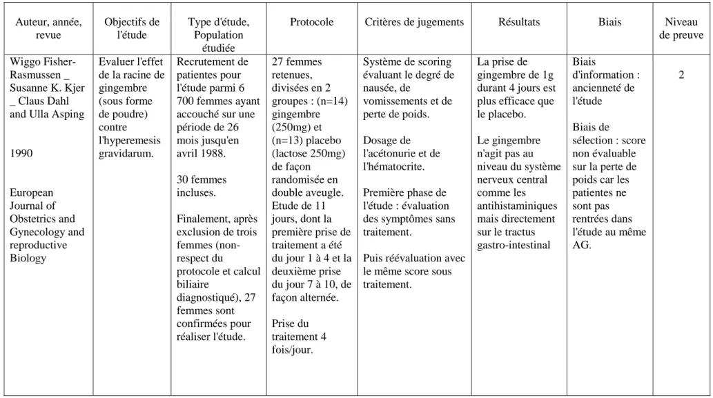 Tableau 6 : Ginger treatment of hyperemesis gravidarum  [12] 
