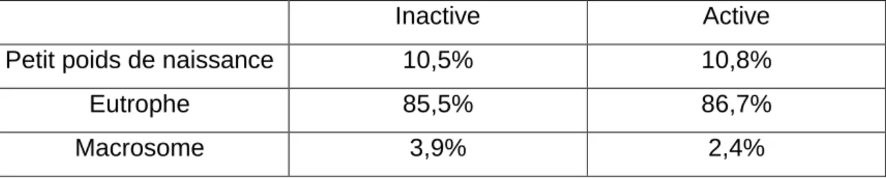 Tableau  2 :  Trophicité  des  nouveau-nés  en  fonction  du  taux  d’activité  physique et/ou sportive avant la grossesse (n = 159)  