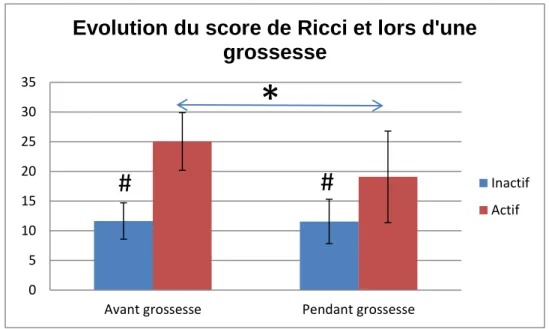 Figure  3  et  4 :  Evolution  du  profil  sportif  des  patientes  lors  d’une  grossesse  05101520253035