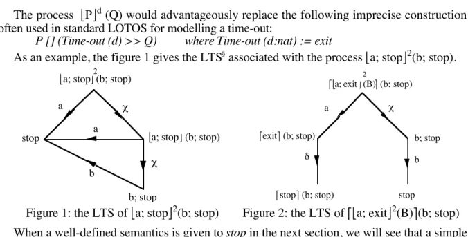 Figure 1: the LTS of +a; stop, 2 (b; stop) Figure 2: the LTS of .+a; exit, 2 (B)/(b; stop) When a well-defined semantics is given to stop in the next section, we will see that a simple delay of d units of time before the start of a process Q will be introd