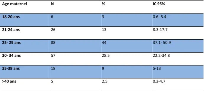 Tableau 1 : Répartition de la population en fonction de l’âge maternel (n=200) 