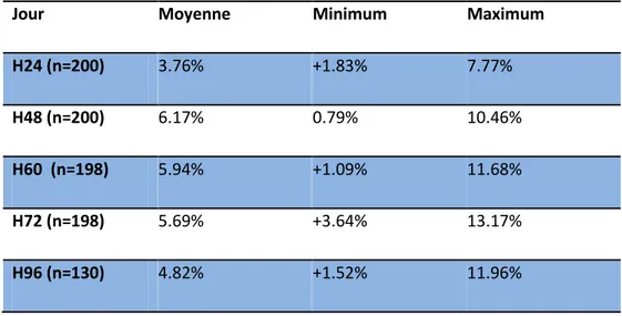 Tableau 5 : Perte de poids chez les nouveau-nés en fonction de l’âge postnatal (en h) 