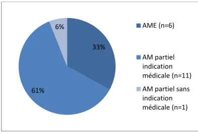 Figure 6 : Mode d’alimentation des enfants perdant plus de 10% de leur poids (n=18) 