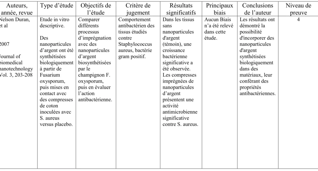 Tableau 3 : Antibacterial effect of silver nanoparticles produced by fungal process on textile fabrics and their effluent  treatment 