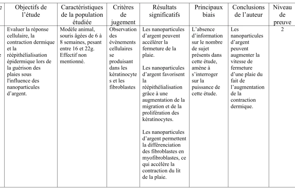 Tableau 5 : Silver Nanoparticles Mediate Differential Responses in Keratinocytes and Fibroblasts during Skin Wound  Healing 