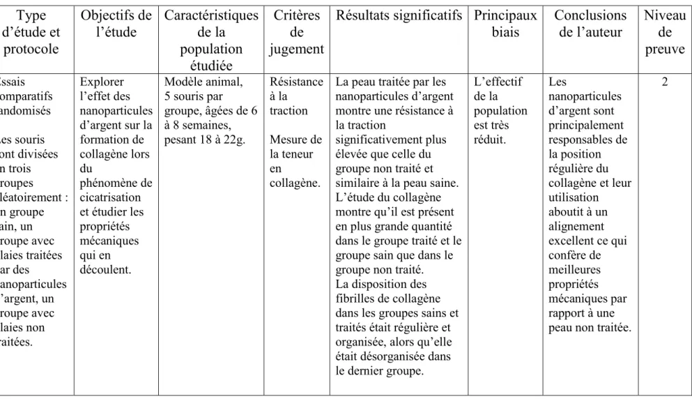 Tableau 6 : Modulation of collagen alignment by silver nanoparticles results in better mechanical properties in wound  healing 