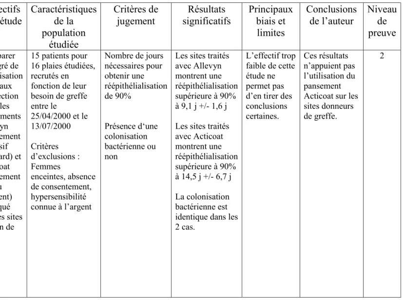 Tableau 7 : The use of silver coated dressings on donor site wounds: a prospective, controlled matched pair study Auteurs, année, revue Type d’étude et protocole Objectifs de l’étude Caractéristiques de la population étudiée Critères de jugement Résultats 