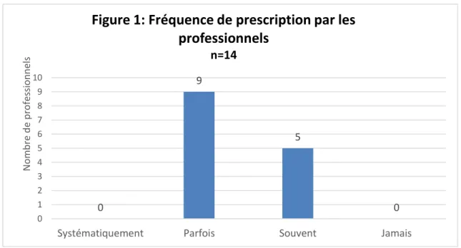 Figure 1: Fréquence de prescription par les  professionnels