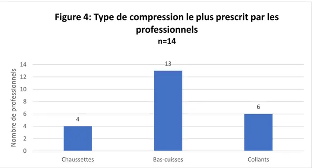 Figure 4: Type de compression le plus prescrit par les  professionnels